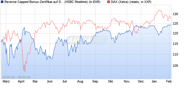 Reverse Capped Bonus-Zertifikat auf DAX [HSBC Trin. (WKN: HT2X0N) Chart