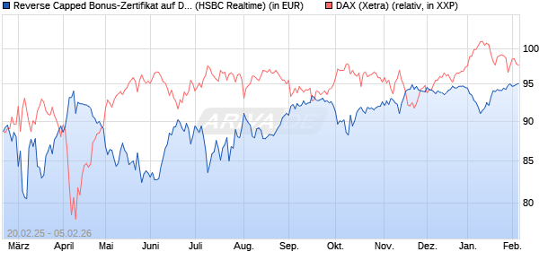 Reverse Capped Bonus-Zertifikat auf DAX [HSBC Trin. (WKN: HT2X0P) Chart