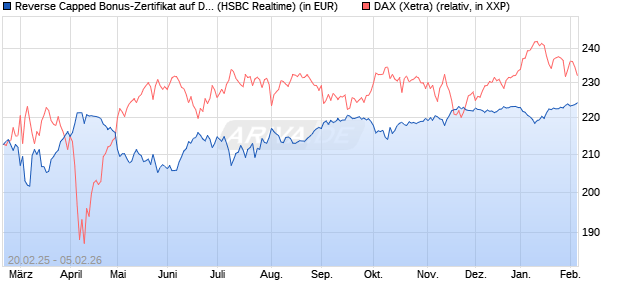 Reverse Capped Bonus-Zertifikat auf DAX [HSBC Trin. (WKN: HT2X0S) Chart