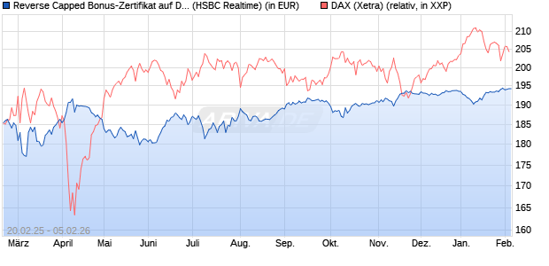 Reverse Capped Bonus-Zertifikat auf DAX [HSBC Trin. (WKN: HT2X0T) Chart