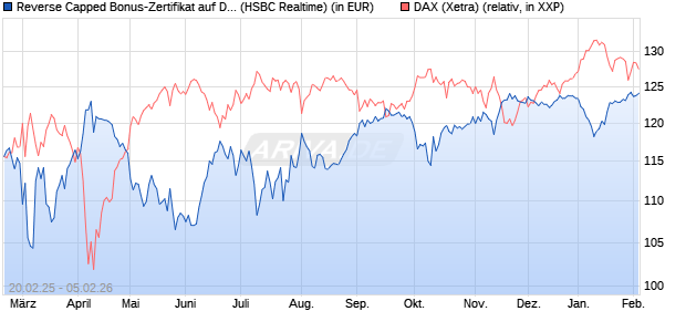 Reverse Capped Bonus-Zertifikat auf DAX [HSBC Trin. (WKN: HT2X0U) Chart