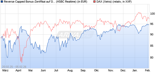 Reverse Capped Bonus-Zertifikat auf DAX [HSBC Trin. (WKN: HT2X0V) Chart