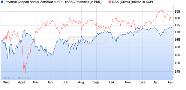 Reverse Capped Bonus-Zertifikat auf DAX [HSBC Trin. (WKN: HT2X0W) Chart