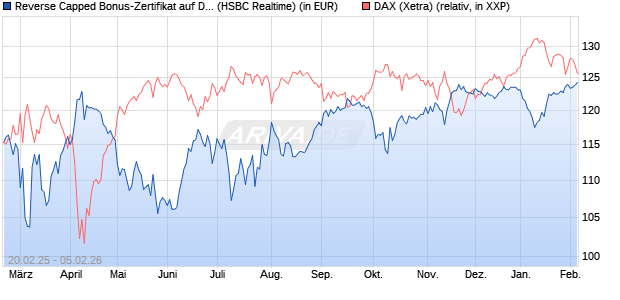 Reverse Capped Bonus-Zertifikat auf DAX [HSBC Trin. (WKN: HT2X10) Chart