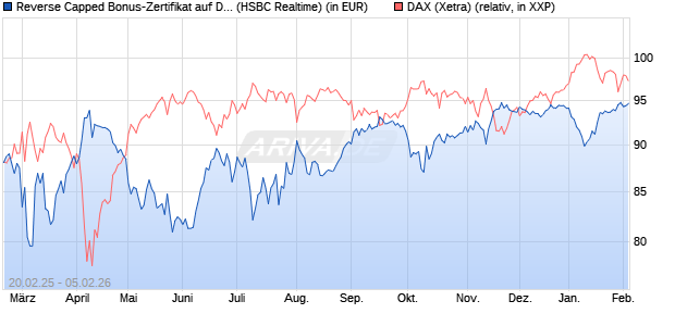 Reverse Capped Bonus-Zertifikat auf DAX [HSBC Trin. (WKN: HT2X11) Chart