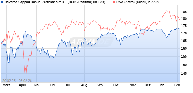 Reverse Capped Bonus-Zertifikat auf DAX [HSBC Trin. (WKN: HT2X12) Chart