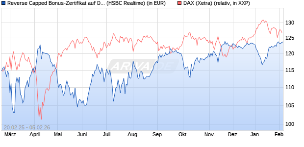 Reverse Capped Bonus-Zertifikat auf DAX [HSBC Trin. (WKN: HT2X16) Chart