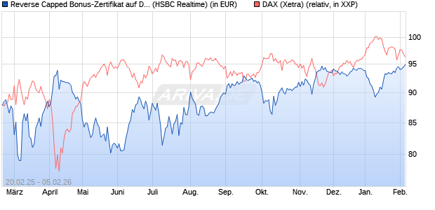 Reverse Capped Bonus-Zertifikat auf DAX [HSBC Trin. (WKN: HT2X17) Chart