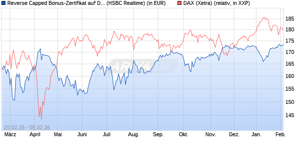 Reverse Capped Bonus-Zertifikat auf DAX [HSBC Trin. (WKN: HT2X18) Chart