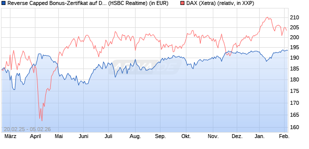 Reverse Capped Bonus-Zertifikat auf DAX [HSBC Trin. (WKN: HT2X1B) Chart
