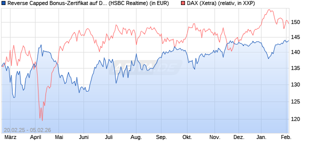 Reverse Capped Bonus-Zertifikat auf DAX [HSBC Trin. (WKN: HT2X1F) Chart