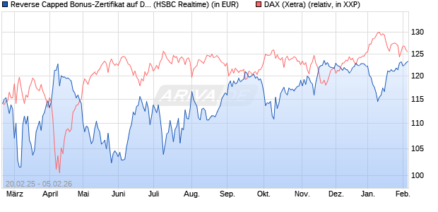 Reverse Capped Bonus-Zertifikat auf DAX [HSBC Trin. (WKN: HT2X1J) Chart