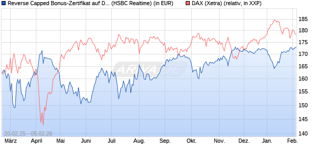 Reverse Capped Bonus-Zertifikat auf DAX [HSBC Trin. (WKN: HT2X1L) Chart