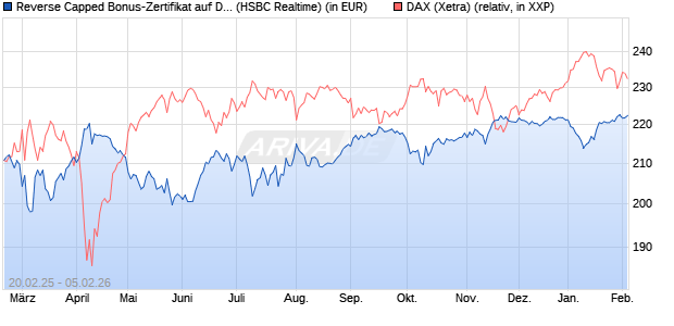 Reverse Capped Bonus-Zertifikat auf DAX [HSBC Trin. (WKN: HT2X1N) Chart