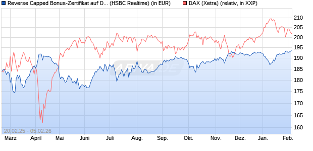 Reverse Capped Bonus-Zertifikat auf DAX [HSBC Trin. (WKN: HT2X1P) Chart
