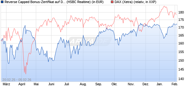 Reverse Capped Bonus-Zertifikat auf DAX [HSBC Trin. (WKN: HT2X1S) Chart