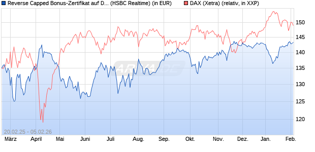 Reverse Capped Bonus-Zertifikat auf DAX [HSBC Trin. (WKN: HT2X1T) Chart