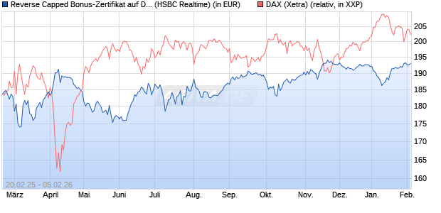 Reverse Capped Bonus-Zertifikat auf DAX [HSBC Trin. (WKN: HT2X1V) Chart