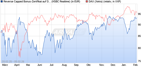 Reverse Capped Bonus-Zertifikat auf DAX [HSBC Trin. (WKN: HT2X1X) Chart