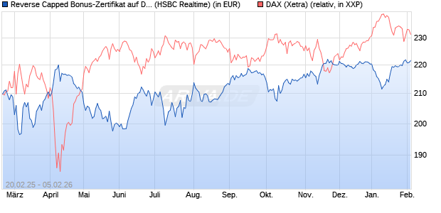 Reverse Capped Bonus-Zertifikat auf DAX [HSBC Trin. (WKN: HT2X20) Chart