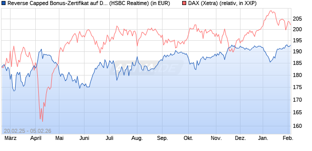 Reverse Capped Bonus-Zertifikat auf DAX [HSBC Trin. (WKN: HT2X21) Chart