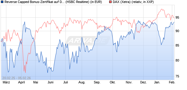 Reverse Capped Bonus-Zertifikat auf DAX [HSBC Trin. (WKN: HT2X23) Chart