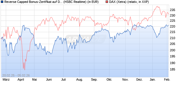 Reverse Capped Bonus-Zertifikat auf DAX [HSBC Trin. (WKN: HT2X26) Chart