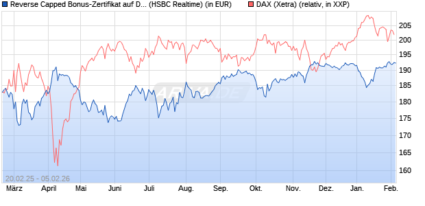 Reverse Capped Bonus-Zertifikat auf DAX [HSBC Trin. (WKN: HT2X27) Chart