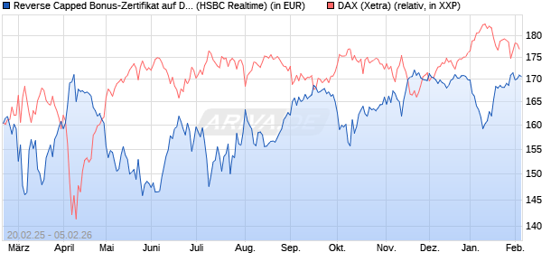 Reverse Capped Bonus-Zertifikat auf DAX [HSBC Trin. (WKN: HT2X2A) Chart