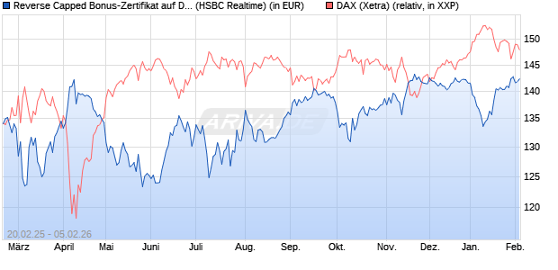 Reverse Capped Bonus-Zertifikat auf DAX [HSBC Trin. (WKN: HT2X2B) Chart