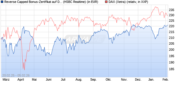 Reverse Capped Bonus-Zertifikat auf DAX [HSBC Trin. (WKN: HT2X2C) Chart