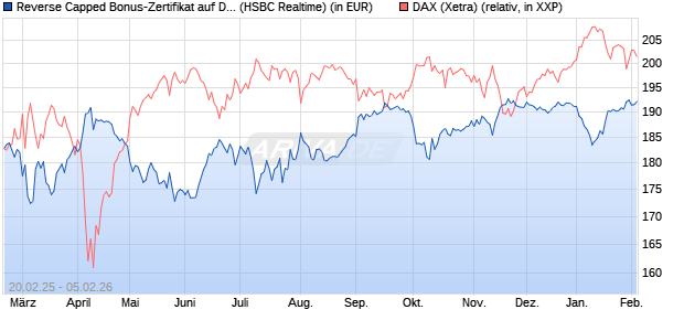 Reverse Capped Bonus-Zertifikat auf DAX [HSBC Trin. (WKN: HT2X2D) Chart