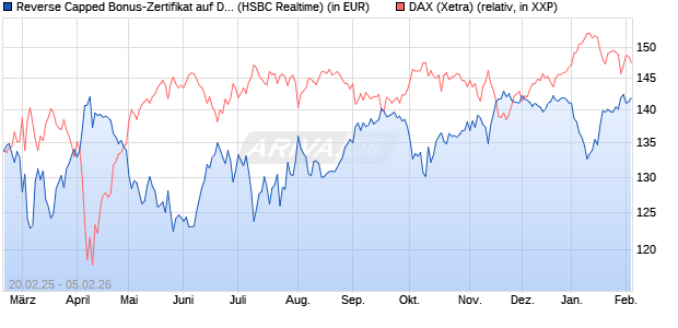 Reverse Capped Bonus-Zertifikat auf DAX [HSBC Trin. (WKN: HT2X2H) Chart