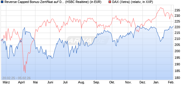 Reverse Capped Bonus-Zertifikat auf DAX [HSBC Trin. (WKN: HT2X2J) Chart