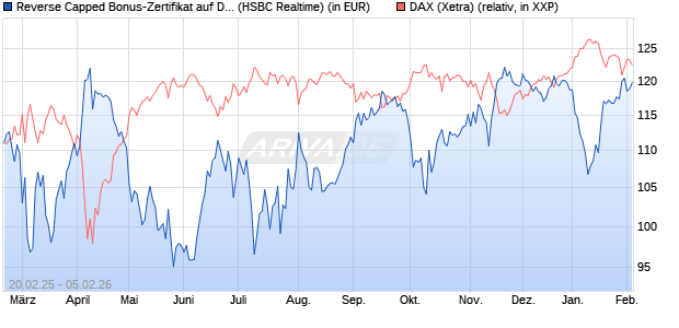 Reverse Capped Bonus-Zertifikat auf DAX [HSBC Trin. (WKN: HT2X2L) Chart