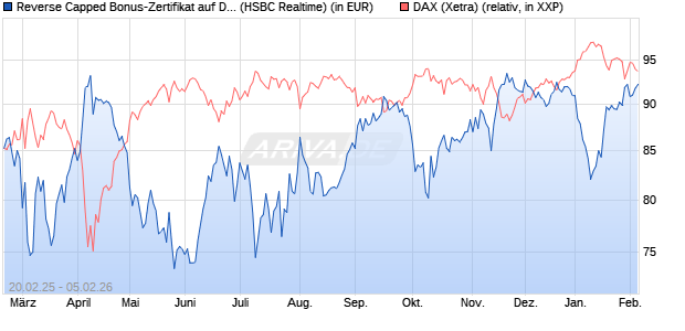 Reverse Capped Bonus-Zertifikat auf DAX [HSBC Trin. (WKN: HT2X2M) Chart