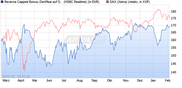 Reverse Capped Bonus-Zertifikat auf DAX [HSBC Trin. (WKN: HT2X2N) Chart