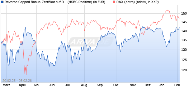 Reverse Capped Bonus-Zertifikat auf DAX [HSBC Trin. (WKN: HT2X2P) Chart