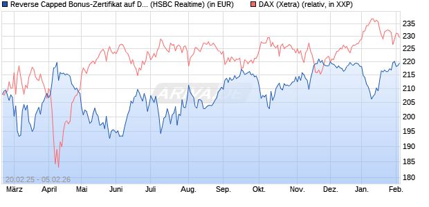Reverse Capped Bonus-Zertifikat auf DAX [HSBC Trin. (WKN: HT2X2Q) Chart