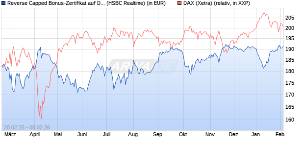 Reverse Capped Bonus-Zertifikat auf DAX [HSBC Trin. (WKN: HT2X2R) Chart