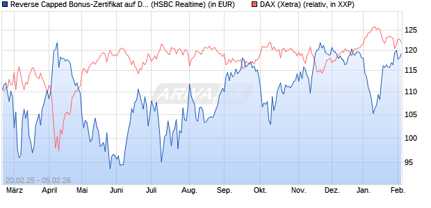 Reverse Capped Bonus-Zertifikat auf DAX [HSBC Trin. (WKN: HT2X2S) Chart