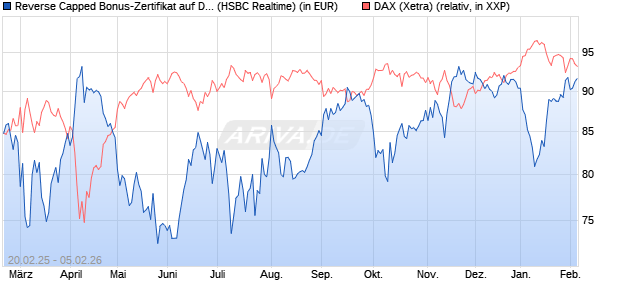 Reverse Capped Bonus-Zertifikat auf DAX [HSBC Trin. (WKN: HT2X2T) Chart