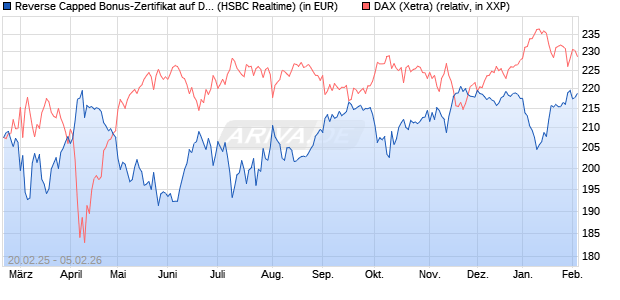 Reverse Capped Bonus-Zertifikat auf DAX [HSBC Trin. (WKN: HT2X2W) Chart