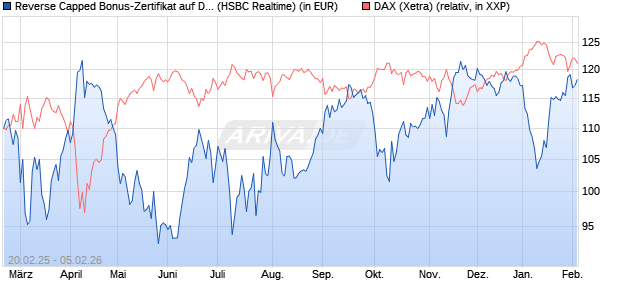 Reverse Capped Bonus-Zertifikat auf DAX [HSBC Trin. (WKN: HT2X2Y) Chart