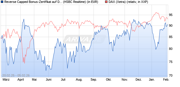 Reverse Capped Bonus-Zertifikat auf DAX [HSBC Trin. (WKN: HT2X2Z) Chart