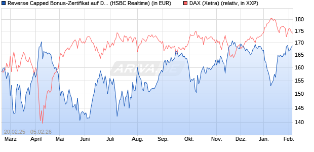 Reverse Capped Bonus-Zertifikat auf DAX [HSBC Trin. (WKN: HT2X30) Chart