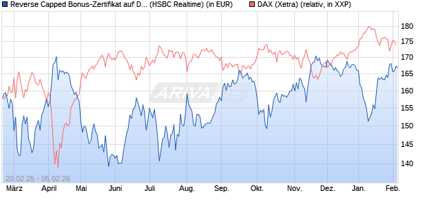 Reverse Capped Bonus-Zertifikat auf DAX [HSBC Trin. (WKN: HT2X36) Chart
