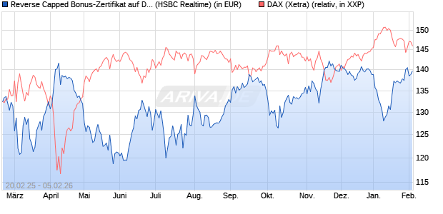 Reverse Capped Bonus-Zertifikat auf DAX [HSBC Trin. (WKN: HT2X37) Chart