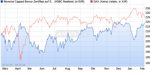 Reverse Capped Bonus-Zertifikat auf DAX [HSBC Trin. (WKN: HT2X38) Chart