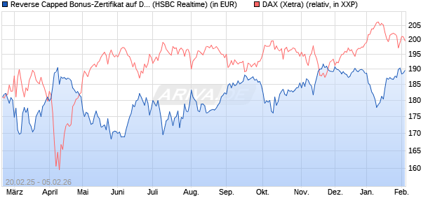Reverse Capped Bonus-Zertifikat auf DAX [HSBC Trin. (WKN: HT2X39) Chart